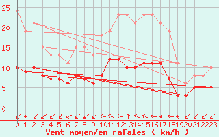 Courbe de la force du vent pour Sainte-Ouenne (79)