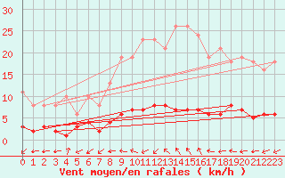 Courbe de la force du vent pour Valleroy (54)