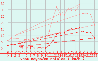 Courbe de la force du vent pour Petiville (76)