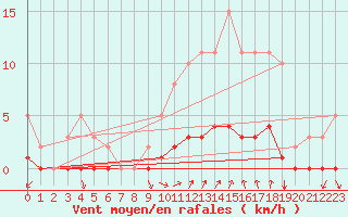 Courbe de la force du vent pour Puissalicon (34)