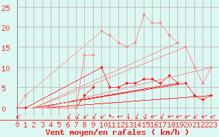 Courbe de la force du vent pour La Chapelle-Montreuil (86)