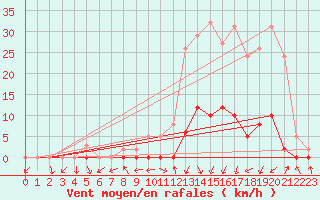 Courbe de la force du vent pour Gjilan (Kosovo)