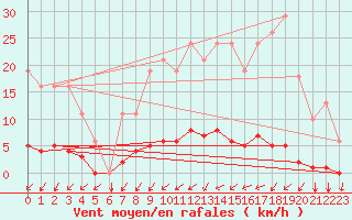 Courbe de la force du vent pour Gros-Rderching (57)