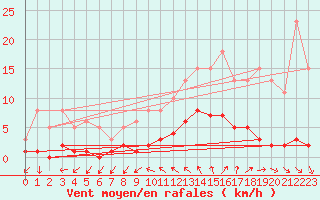 Courbe de la force du vent pour Ploeren (56)