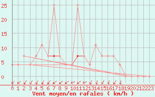 Courbe de la force du vent pour Paks