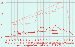 Courbe de la force du vent pour Trgueux (22)