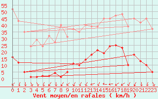Courbe de la force du vent pour La Beaume (05)