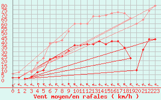 Courbe de la force du vent pour Mazres Le Massuet (09)