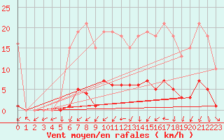 Courbe de la force du vent pour Bannay (18)