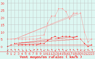 Courbe de la force du vent pour Grasque (13)