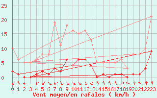 Courbe de la force du vent pour Bannay (18)