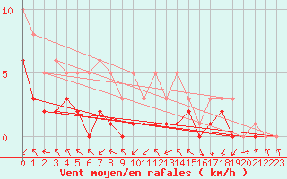 Courbe de la force du vent pour Bridel (Lu)