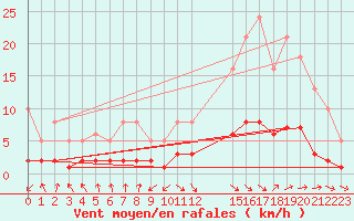 Courbe de la force du vent pour Grasque (13)