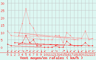 Courbe de la force du vent pour Ristolas (05)