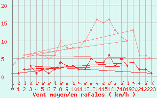 Courbe de la force du vent pour Gjilan (Kosovo)