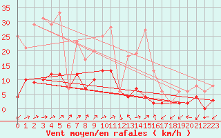 Courbe de la force du vent pour Daroca