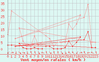 Courbe de la force du vent pour Le Vigan (30)