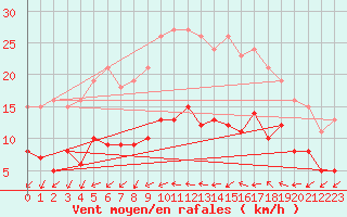 Courbe de la force du vent pour Sallles d