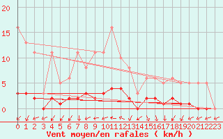 Courbe de la force du vent pour Champagne-sur-Seine (77)