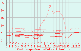 Courbe de la force du vent pour Rimbach-Prs-Masevaux (68)