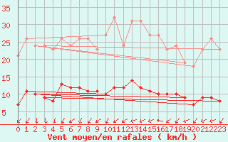 Courbe de la force du vent pour Les Herbiers (85)