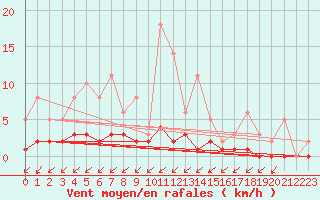 Courbe de la force du vent pour Lobbes (Be)