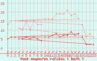 Courbe de la force du vent pour Sandillon (45)