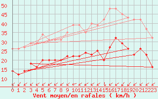 Courbe de la force du vent pour Pirou (50)