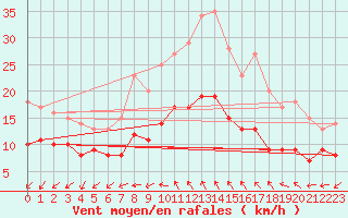 Courbe de la force du vent pour Llucmajor