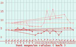 Courbe de la force du vent pour Rimbach-Prs-Masevaux (68)