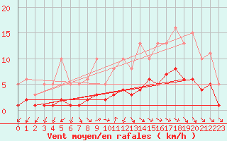 Courbe de la force du vent pour Bulson (08)