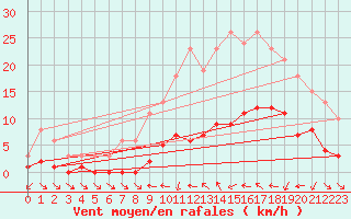 Courbe de la force du vent pour Le Luc (83)