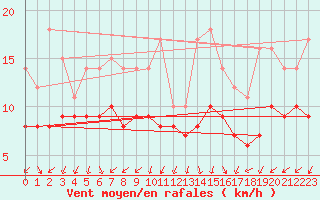 Courbe de la force du vent pour Recoules de Fumas (48)