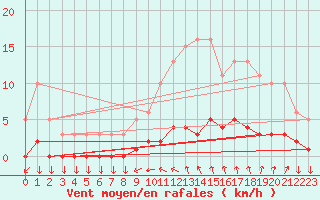Courbe de la force du vent pour Roujan (34)