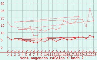 Courbe de la force du vent pour Assesse (Be)