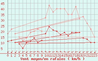 Courbe de la force du vent pour Buzenol (Be)