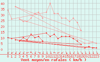 Courbe de la force du vent pour Brigueuil (16)