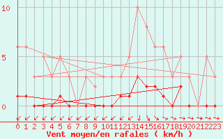 Courbe de la force du vent pour Rochechouart (87)