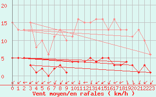 Courbe de la force du vent pour Saffr (44)