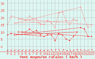 Courbe de la force du vent pour Monts-sur-Guesnes (86)