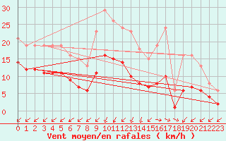 Courbe de la force du vent pour Pirou (50)