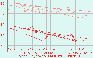 Courbe de la force du vent pour Mont-Rigi (Be)