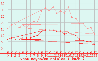 Courbe de la force du vent pour Jussy (02)