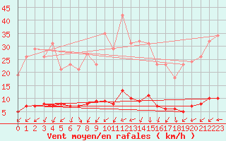 Courbe de la force du vent pour Saint-Yrieix-le-Djalat (19)
