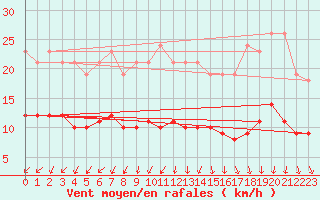 Courbe de la force du vent pour Saint-Georges-d