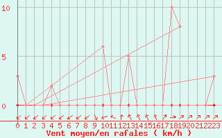 Courbe de la force du vent pour Bannay (18)