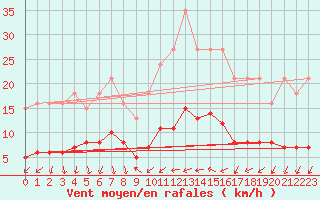 Courbe de la force du vent pour Saint-Bauzile (07)