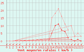 Courbe de la force du vent pour Pont-l