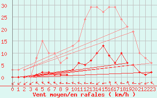 Courbe de la force du vent pour Trgueux (22)