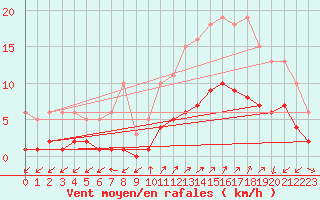 Courbe de la force du vent pour Saint-Julien-en-Quint (26)